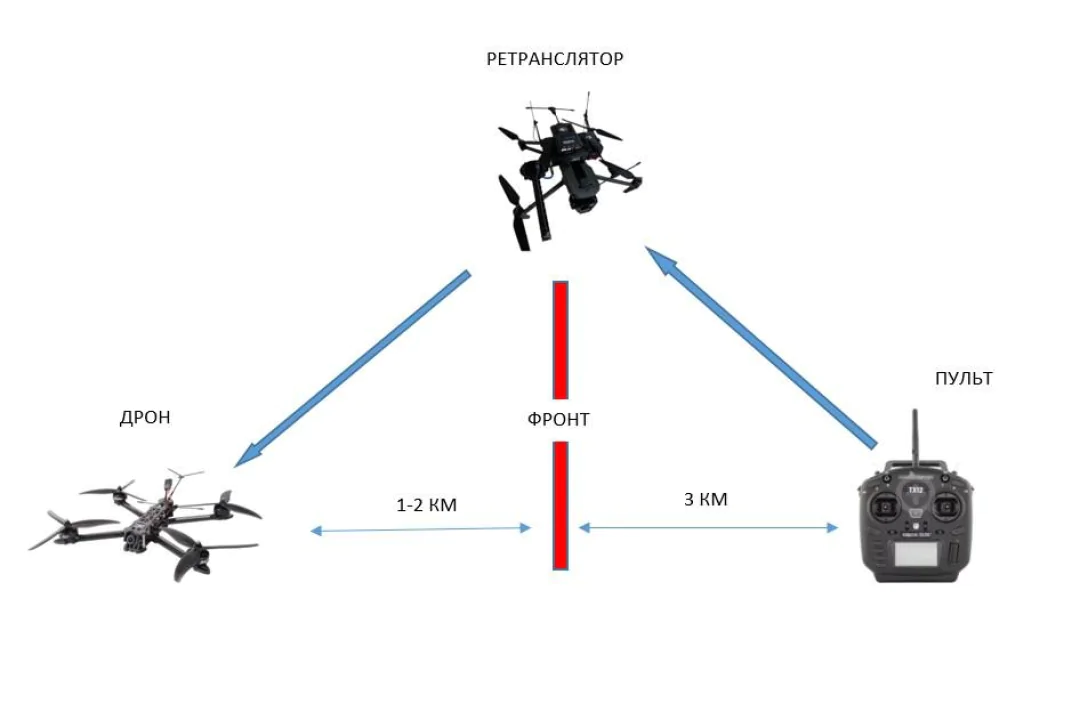 Розробники розкрили технічні характеристики дронів ретрансляторів, які використовують росіяни на полі бою