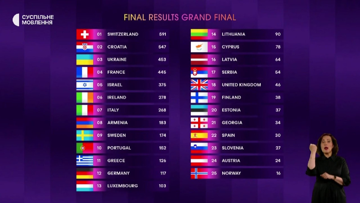 У Євробаченні-2024 перемогла Швейцарія