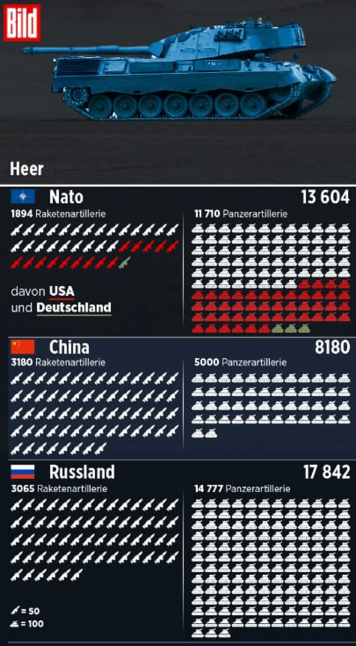 Хто має більше техніки: НАТО чи росія