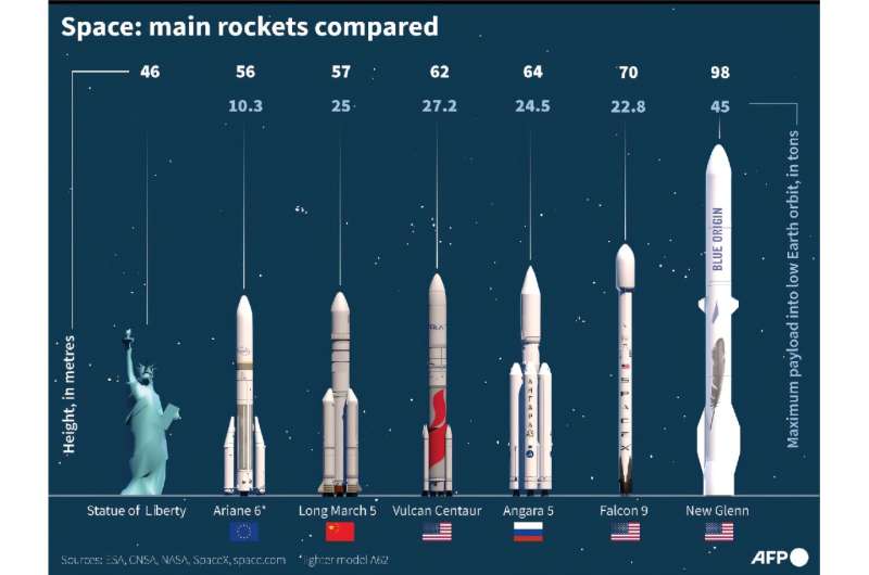 Космос: порівняння основних ракет