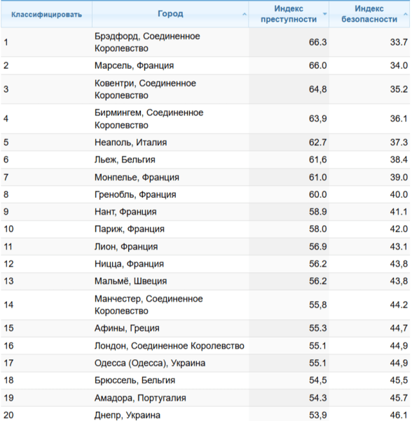 Рейтинг небезпечних міст Європи