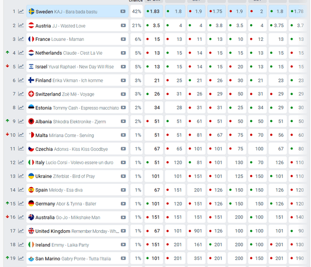 Букмекерські ставки на переможця "Євробачення-2025" / © eurovisionworld.com