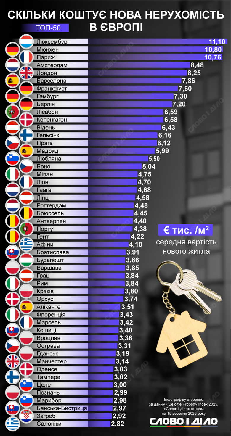 Найдорожче житло у Люксембурзі, Мюнхені та Парижі, значно дешевше – у містах Греції, Словаччини, Хорватії, Словенії, Румунії. Детальніше про ціни – на інфографіці.