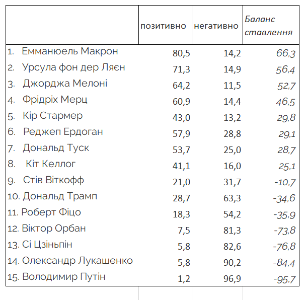 Рейтинг світових політиків: кого українці вважають другом - фото 2 Рейтинг світових політиків: кого українці вважають другом - фото 2