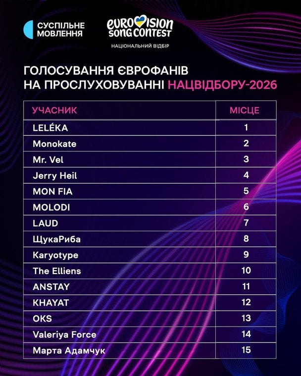 Рейтингова таблиця за результатами голосування єврофанів / © corp.suspilne.media