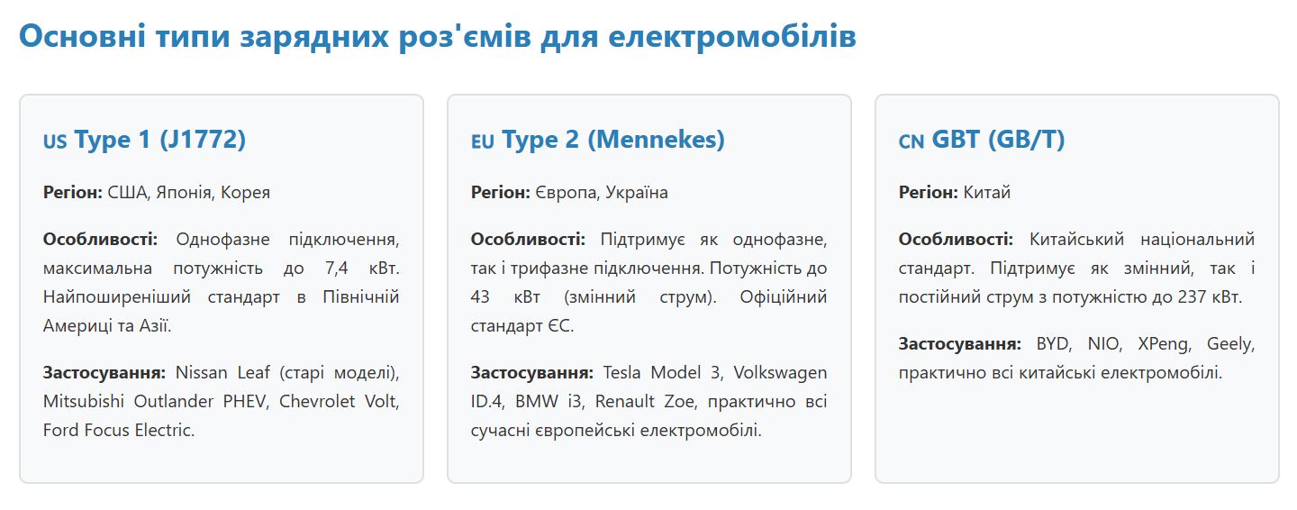 Основні типи зарядних роз'ємів для електромобілів