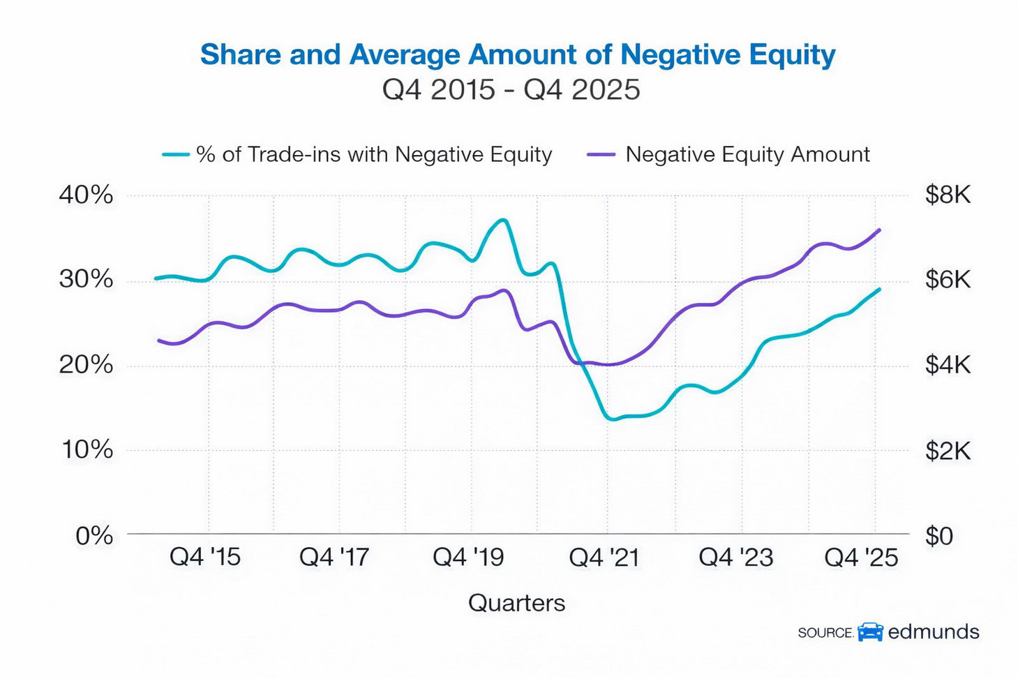 Американські автомобілісти занурюються в «боргову яму»: рекордні показники негативної вартості автокредитів - фото 3