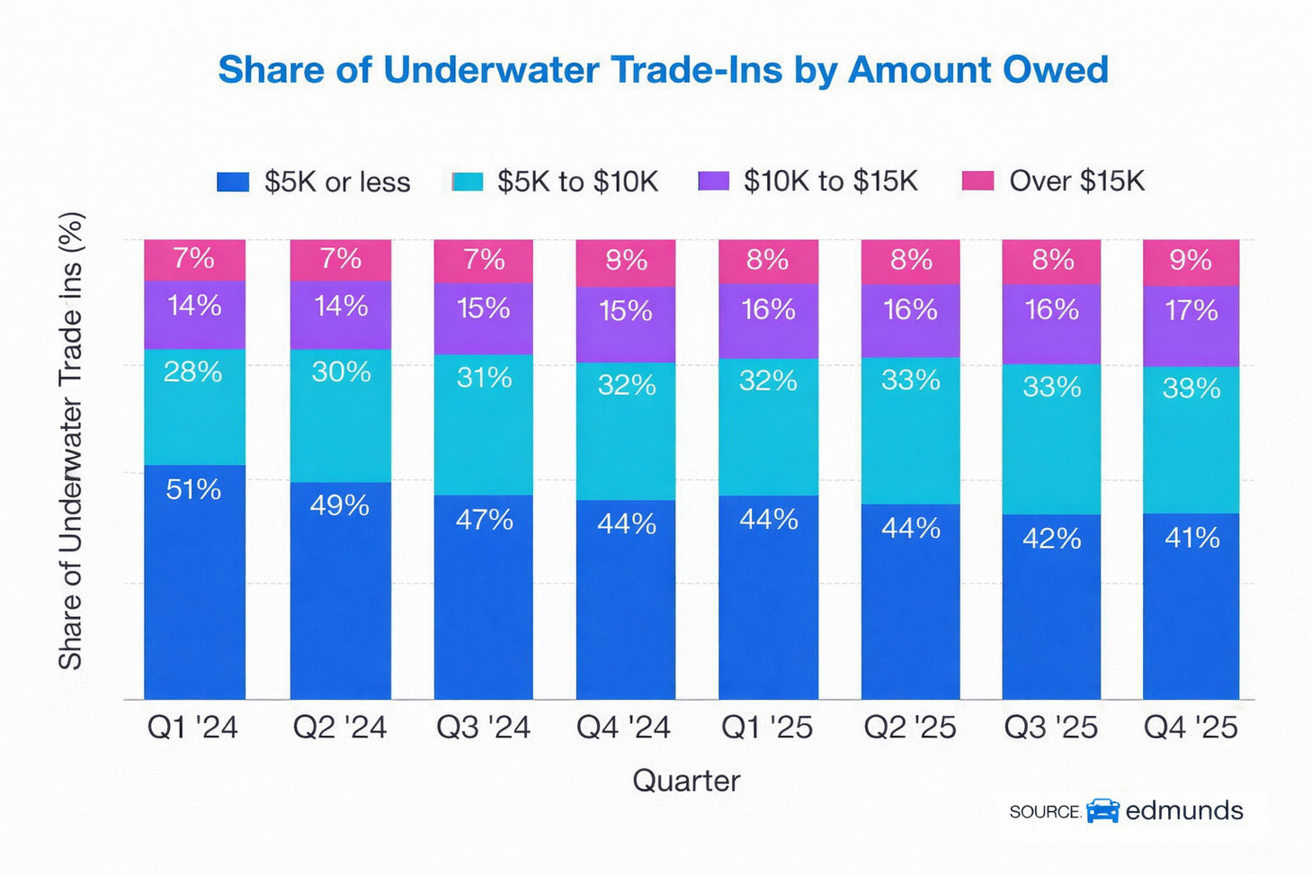Американські автомобілісти занурюються в «боргову яму»: рекордні показники негативної вартості автокредитів - фото 2