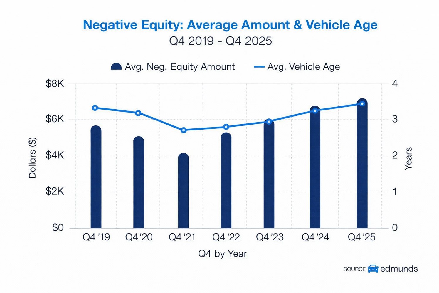 Американські автомобілісти занурюються в «боргову яму»: рекордні показники негативної вартості автокредитів - фото 1