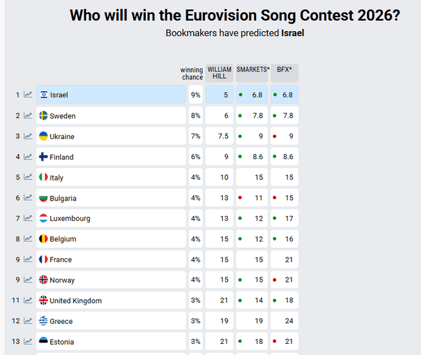 Букмекерські ставки на переможця "Євробачення-2026" / © eurovisionworld.com