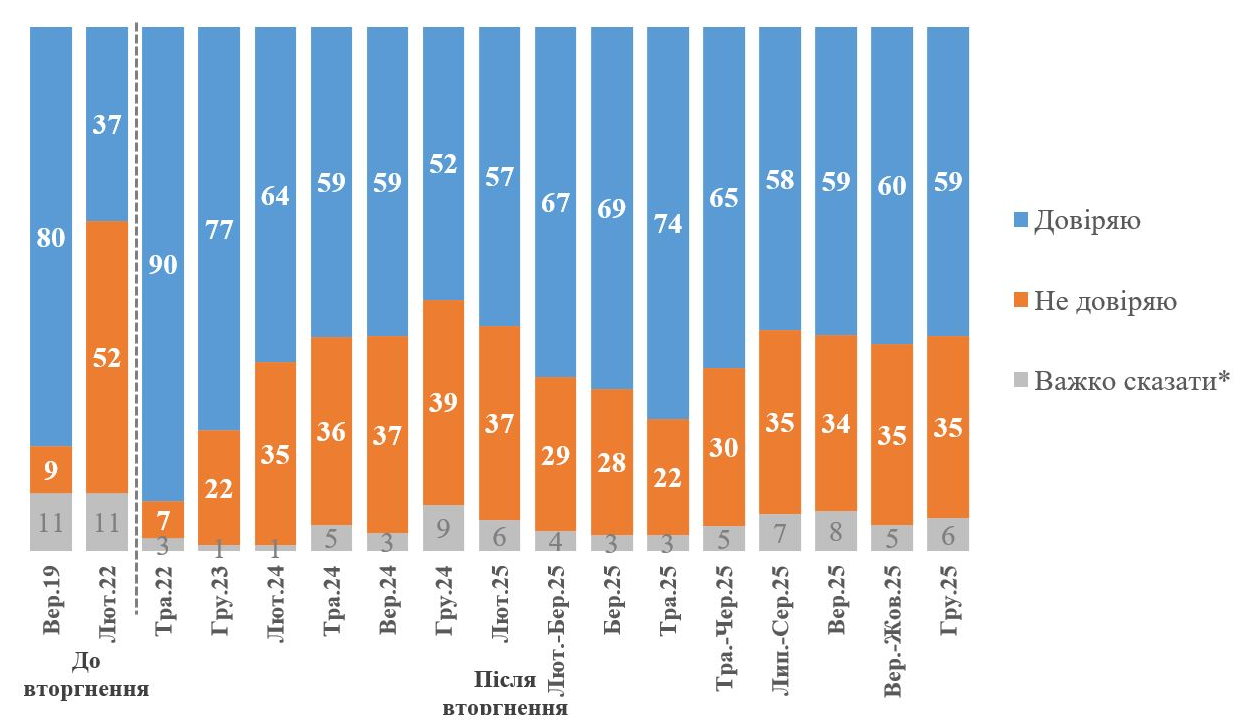 Як змінилася довіра до Зеленського: що показали результати опитування КМІС - фото 2