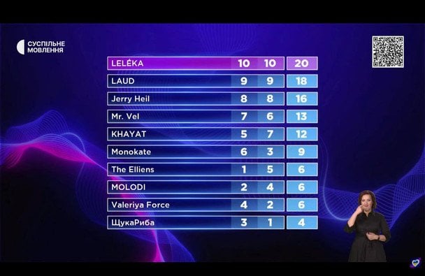 Саме такий вигляд мають бали від суддів та глядачів / © скриншот з відео