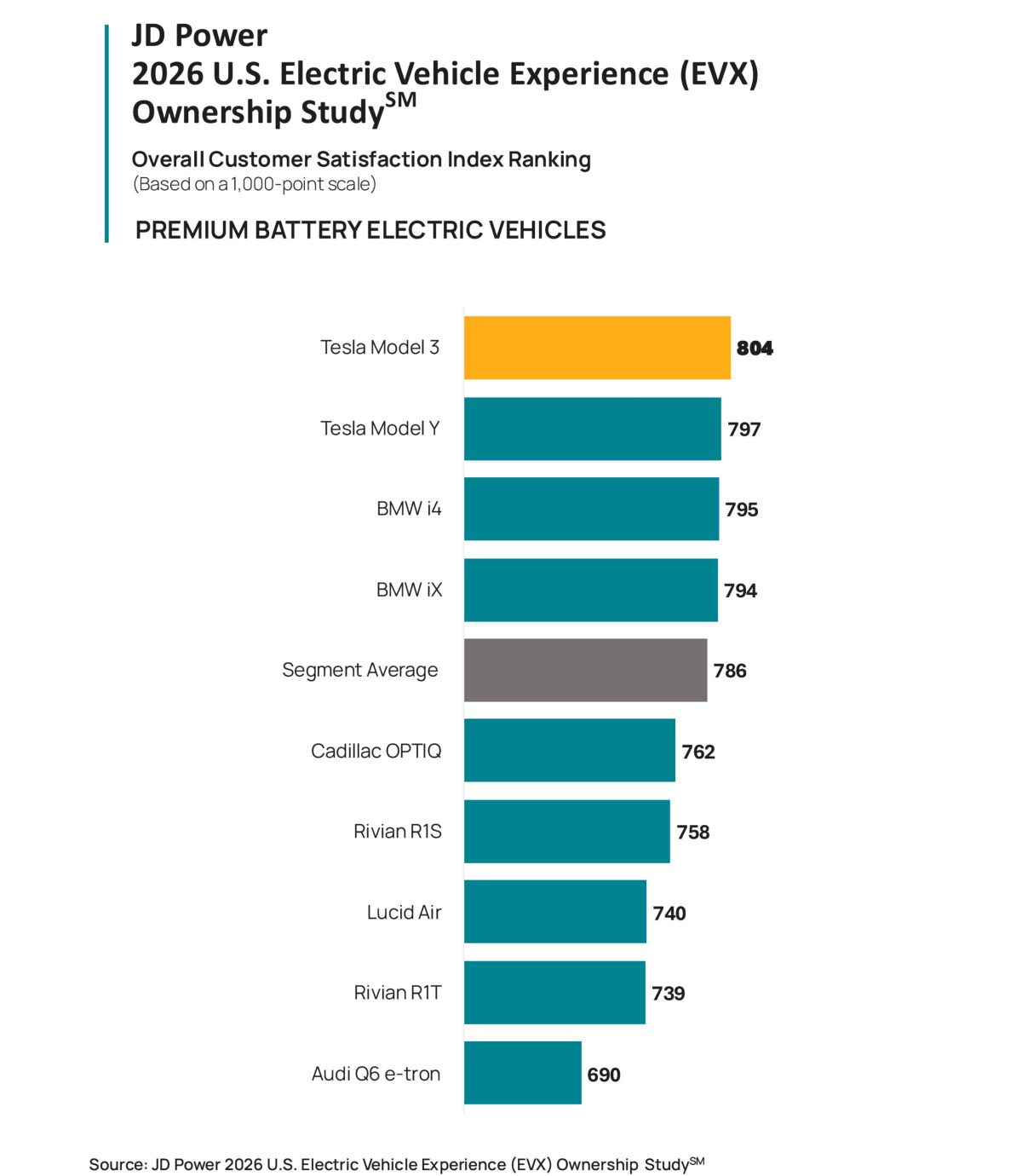 Власники електромобілів задоволені як ніколи: названо найкращі та найгірші моделі за версією J.D. Power - фото 1
