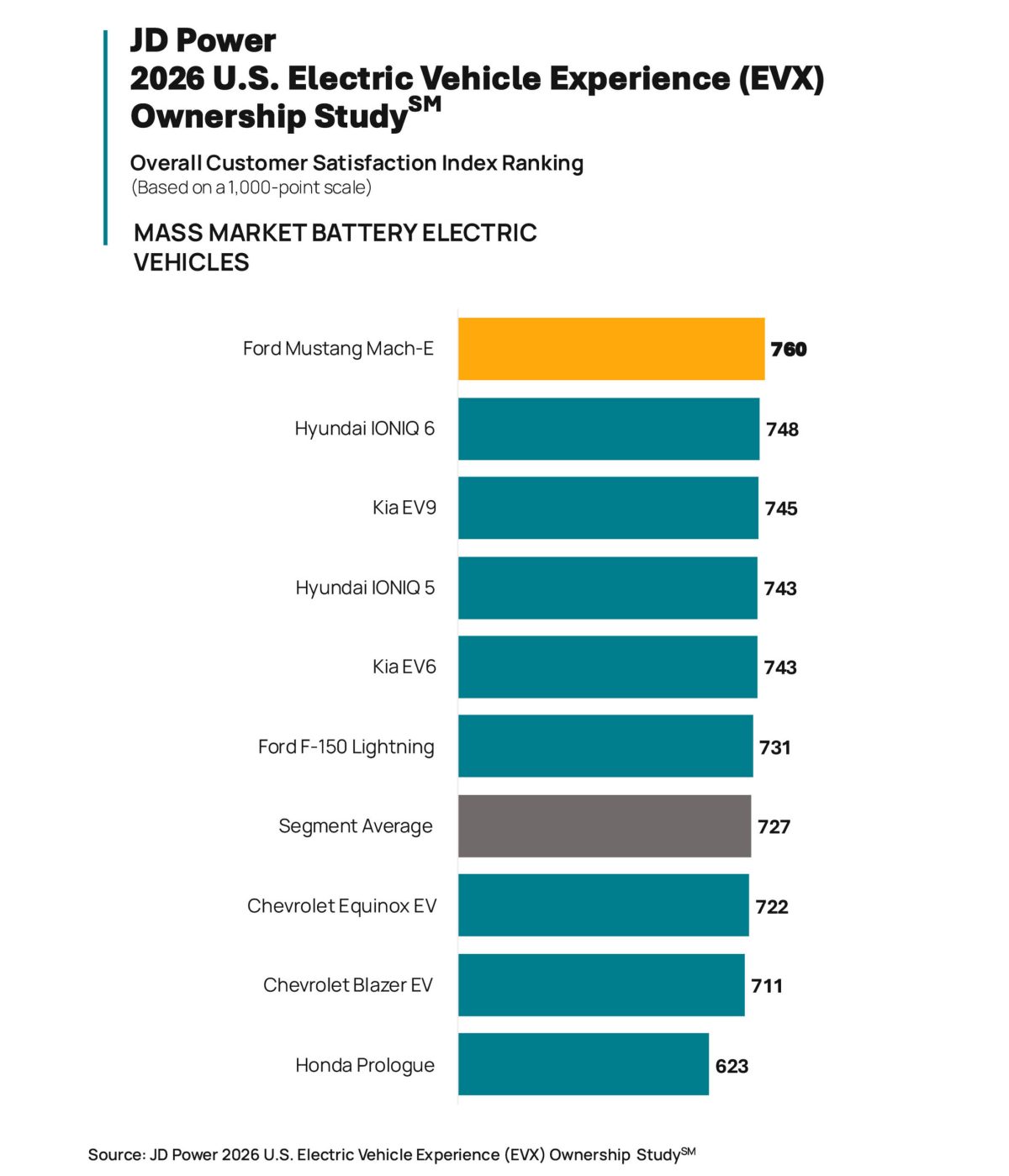 Власники електромобілів задоволені як ніколи: названо найкращі та найгірші моделі за версією J.D. Power - фото 2