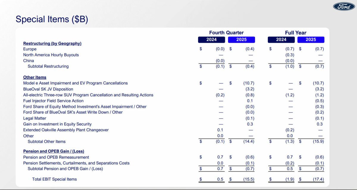 Історичний антирекорд: Ford завершив 2025 рік зі збитком у 8,2 мільярда доларів - фото 2