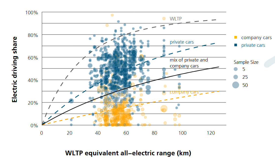 Плагін-гібриди споживають утричі більше пального, ніж заявлено: результати масштабного дослідження - фото 5