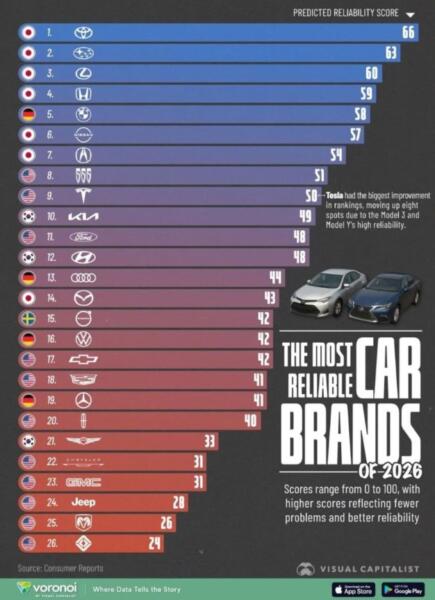 Найнадійніші авто 2026: хто очолив новий рейтинг
