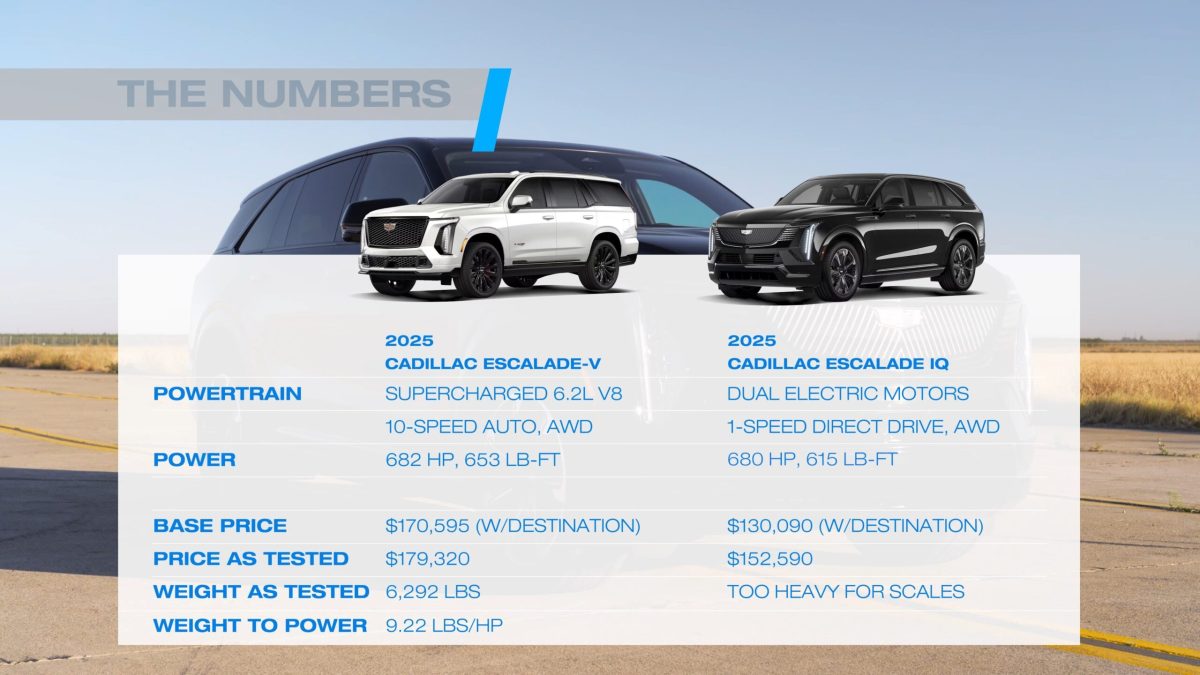 Битва гігантів: Cadillac Escalade-V проти електричного Escalade IQ у незвичній гонці - фото 2