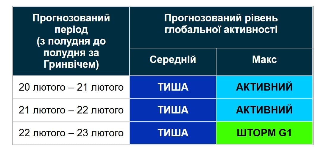 До Землі наближається нова магнітна буря: вчені назвали точну дату (графік)