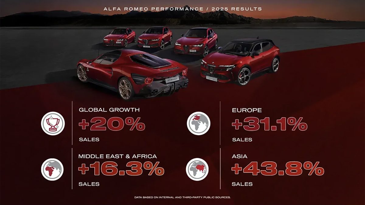 Alfa Romeo звітує про успішний 2025 рік: продажі зросли, але є нюанс - фото 4