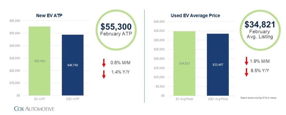 Падіння продажів на 27% та рекордні знижки: що відбувається з ринком електромобілів - фото 3