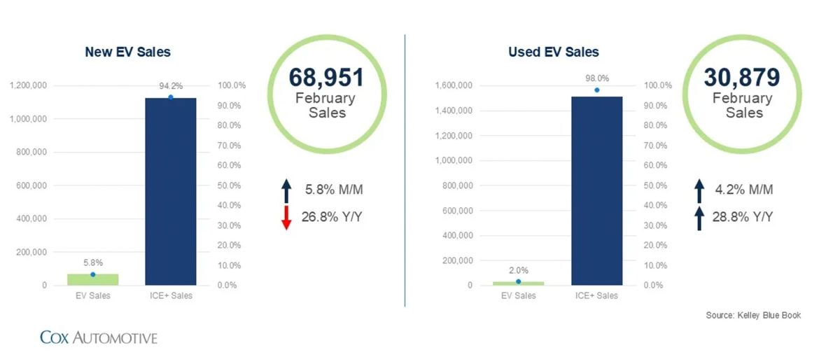 Падіння продажів на 27% та рекордні знижки: що відбувається з ринком електромобілів - фото 2