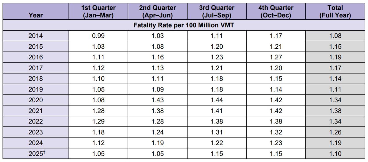 Смертність на дорогах США продовжує знижуватись: детальна статистика та причини - фото 1