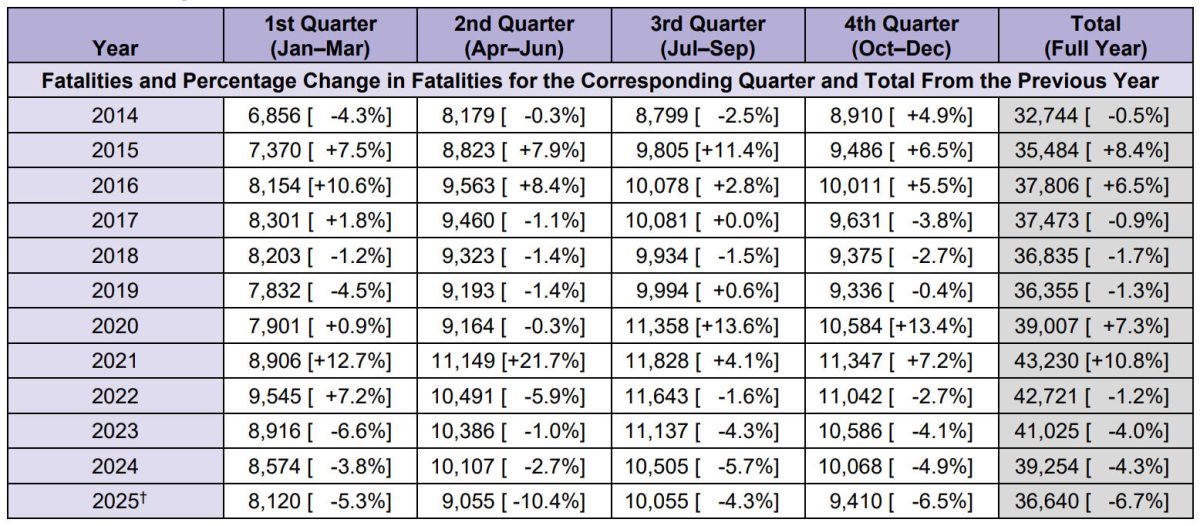 Смертність на дорогах США продовжує знижуватись: детальна статистика та причини - фото 2