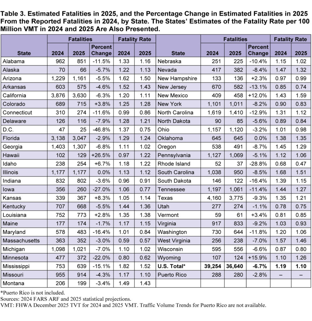 Смертність на дорогах США продовжує знижуватись: детальна статистика та причини - фото 5