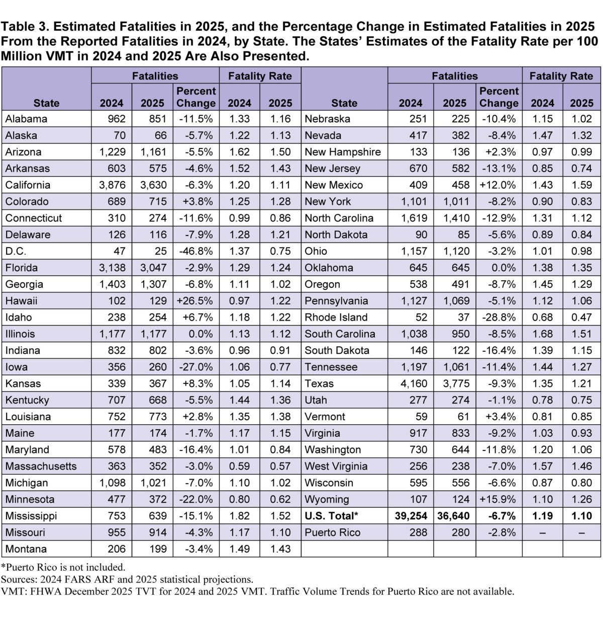 Смертність на дорогах США продовжує знижуватись: детальна статистика та причини - фото 3