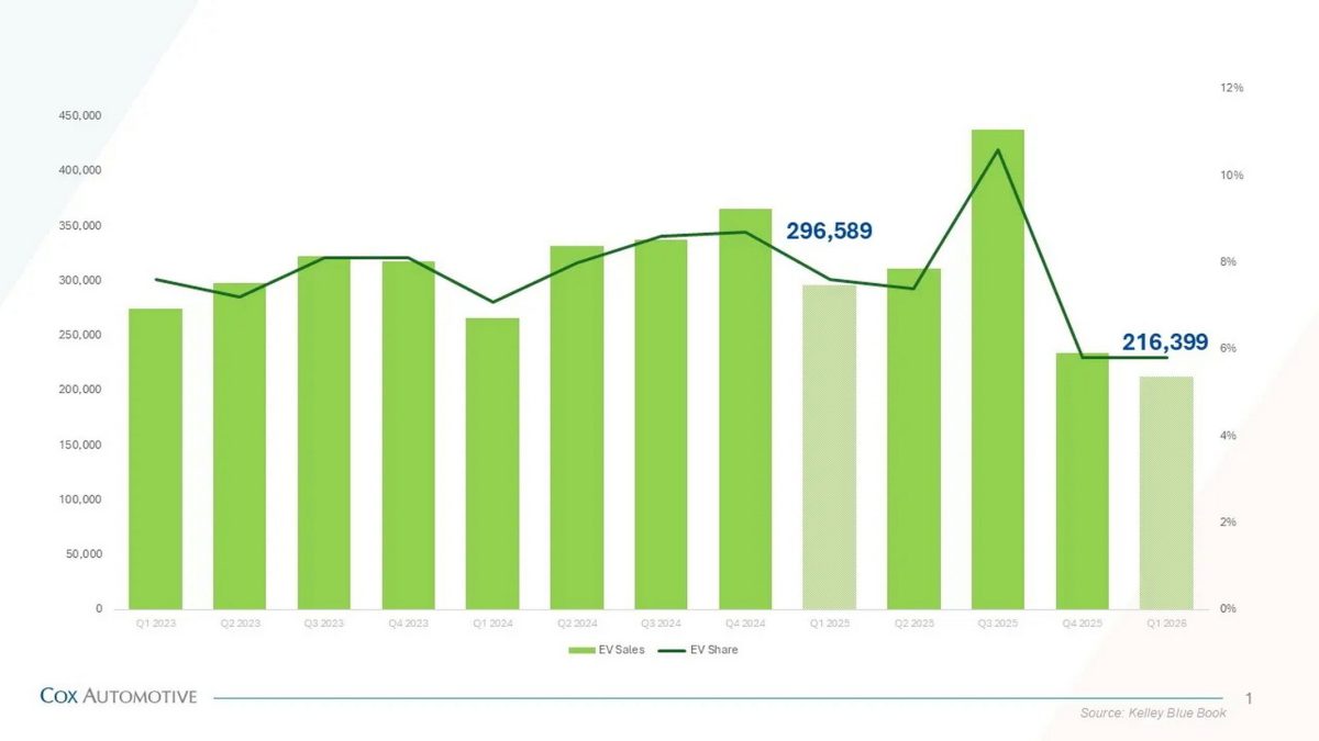 Продажі електромобілів у США впали на 27%, але ринок демонструє ознаки стабілізації - фото 1