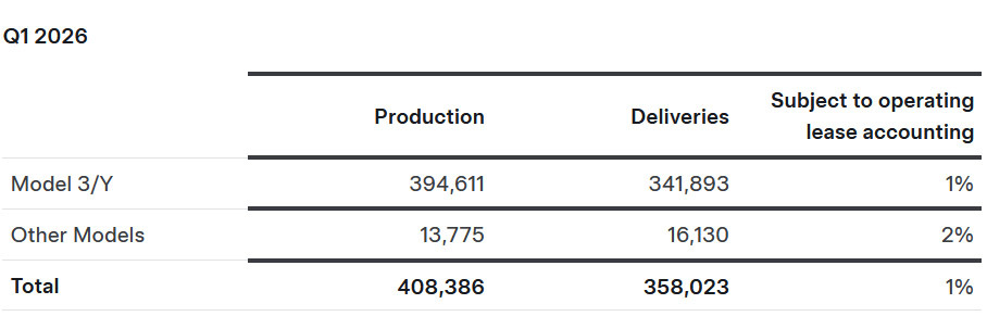 Продажі Tesla різко впали: компанія зафіксувала рекордний надлишок нерозпроданих авто - фото 1
