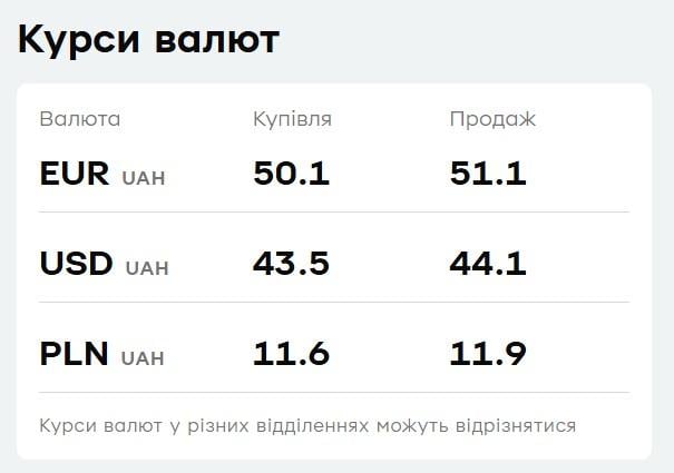 'ПриватБанк' оновив курс валют: скільки коштують долар і євро сьогодні