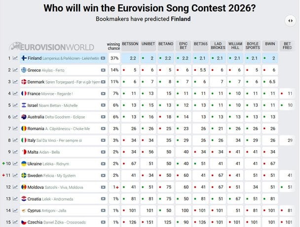 Ставки букмекерів після першого півфіналу "Євробачення-2026" / © eurovisionworld.com