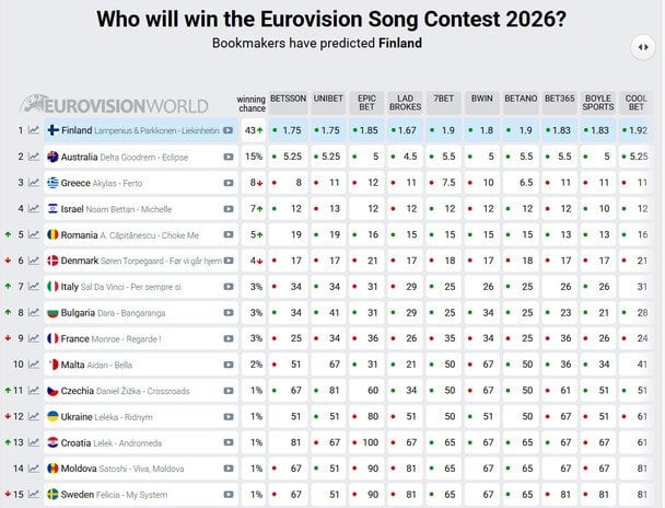 Ставки букмекерів на фінал "Євробачення-2026" / © eurovisionworld.com