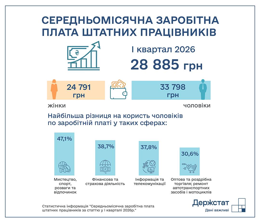 На зображенні може бути: карта та текст «СЕРЕДНЬОМИСЯЧНА ЗАРОБТНА ПЛАТА ШТАТНИХ ПРАЦИВНИКИВ I квартал 2026 28 885 грн 24 791 грн ЖиНКи 33 798 грн Найбильша ризниця на користь Чолов.К.в по заробитний у таких сферах: ЧОЛОВ.КИ 47,1% 38,7% 37,8% 22] 30,6% Мистецтво, спорт, та вίдпочИНОК Фίнансова та страхова Д.яльнсть Информация Ta телекомун.кацй Оптова роздрина торгивля: peMOHT автотранспортних засобίв мотоцикЛ.В Статистична информация "Середньомисячна заробитна плата штатних працивник.в3 за CTATTIO yI 2026p." Держстат Дани важливй»