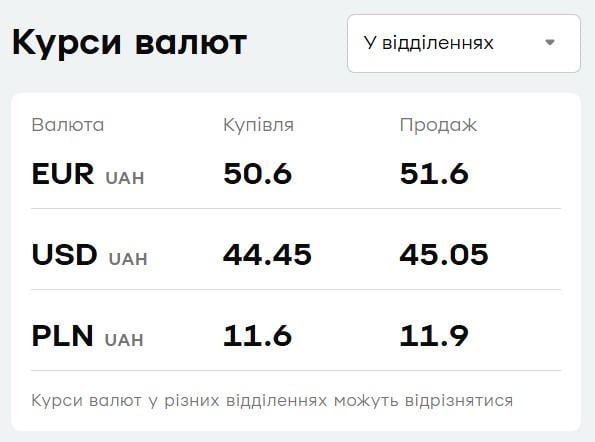 У 'ПриватБанку' підскочила валюта: свіжий курс долара і євро на середу