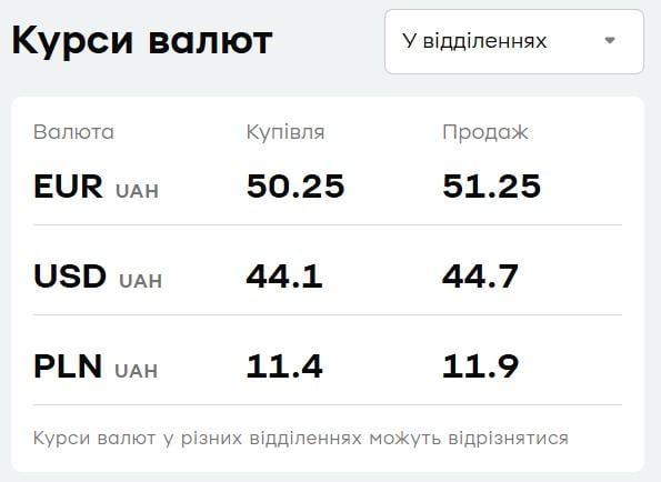 'ПриватБанк' оновив курс валют: скільки коштує долар 9 липня