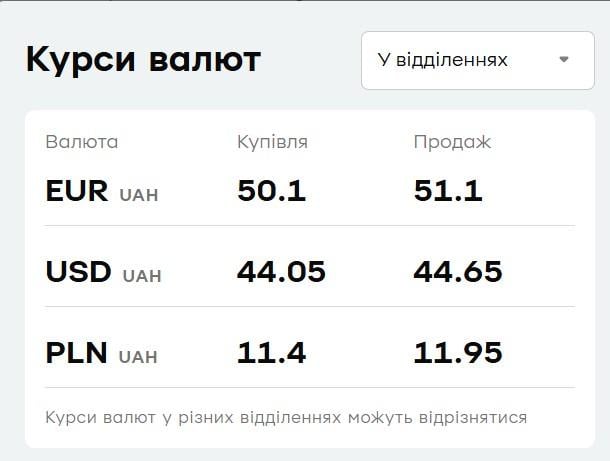 'ПриватБанк' знизив ціни на валюту: курс долара і євро на 8 липня